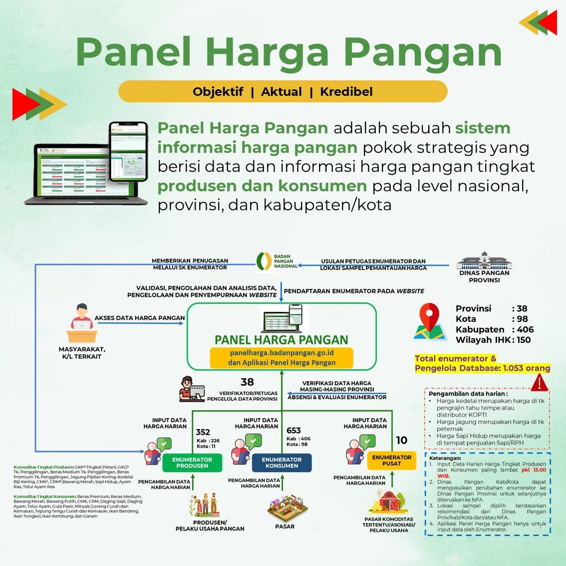 Panel harga Pangan