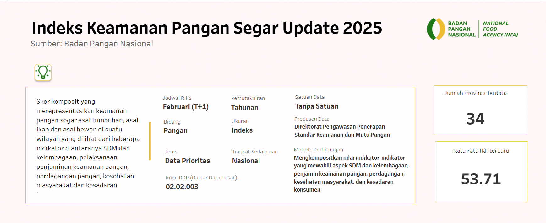 Indeks Keamanan Pangan Segar Update 2025